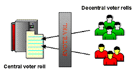 The image illustrates the text above emphasizing the strict separation of control between the election committees