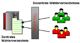 Das Bild enthlt eine Beschreibung des Moduls entsperchend dem obigen Text mit der Betonung auf der strikten Separation of Control zwischen den einzelnen Wahlkommissionen