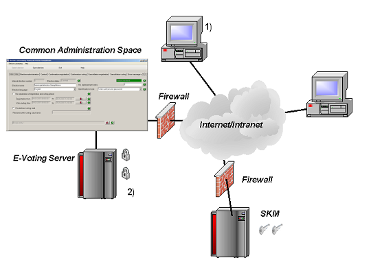 The image describes the layout of how election committee members use the administration component via the Internet according to the description below