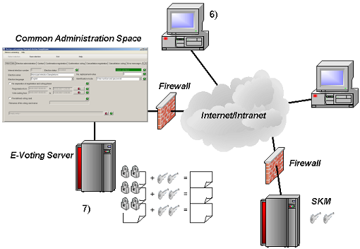 The image describes the role of the administration component in the opening of the ballot box according to the description below