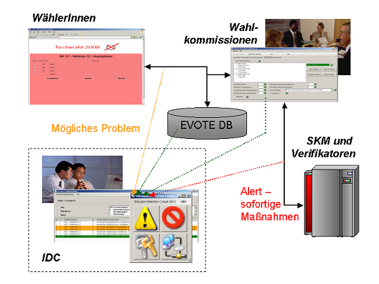 >The image shows the IDC scenario described in the text above