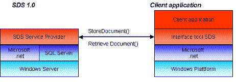 The picture shows the system requirements for SDS: Windows server on both consumer and presenter of the web service, SQL Server on the presenter side as well as SDS client library and SDS web service on consumer and presenter side, respectively.