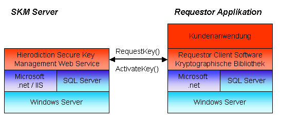 Das Bild enthlt die Systemanforderungen, das sind Windows Server und SQL Server auf Seiten des Presenter und Consumer des Web Service, .net/IIS auf Seiten des Presenters sowie die SKM/Verifier-Bibliotheken auf Seiten von Consumer und Presenter.