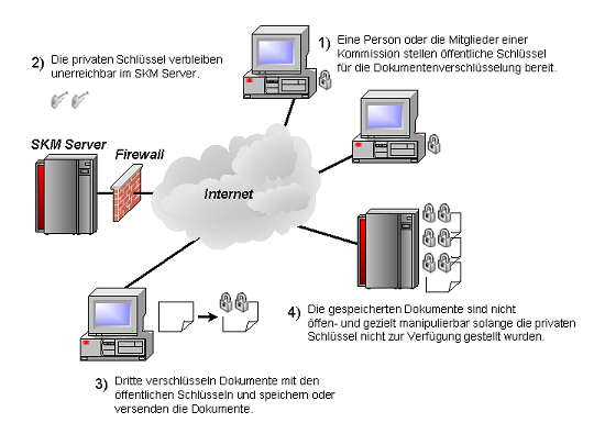 Das Bild illustriert den im unmittelbar folgenden Text beschriebenen Prozess.