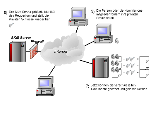 Das Bild illustriert den im unmittelbar folgenden Text beschriebenen Prozess.