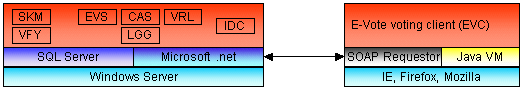 Die Graphik beschreibt die Systemarchitektur wie im folgenden textuelle beschrieben